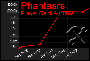 Total Graph of Phantasrs