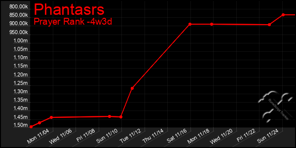 Last 31 Days Graph of Phantasrs