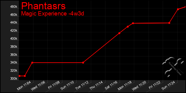 Last 31 Days Graph of Phantasrs