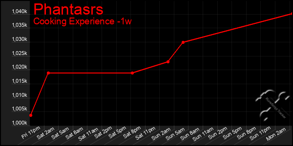 Last 7 Days Graph of Phantasrs