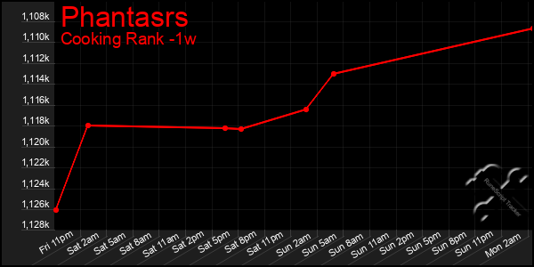 Last 7 Days Graph of Phantasrs