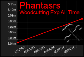 Total Graph of Phantasrs