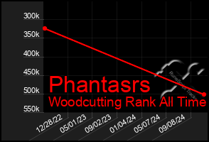 Total Graph of Phantasrs