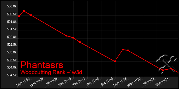 Last 31 Days Graph of Phantasrs