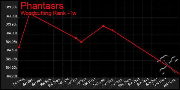 Last 7 Days Graph of Phantasrs