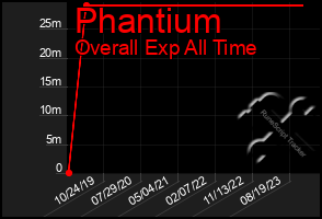 Total Graph of Phantium