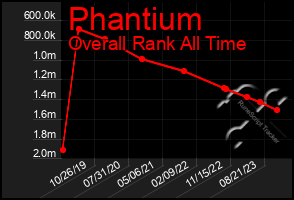 Total Graph of Phantium