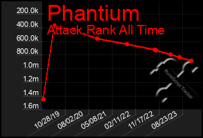 Total Graph of Phantium