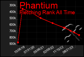 Total Graph of Phantium