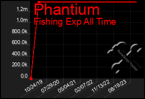 Total Graph of Phantium