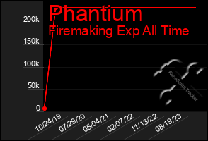 Total Graph of Phantium