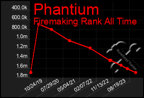 Total Graph of Phantium