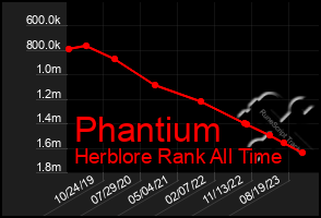 Total Graph of Phantium