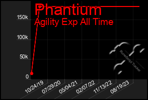 Total Graph of Phantium