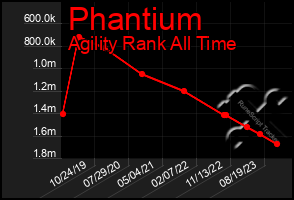 Total Graph of Phantium