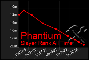 Total Graph of Phantium