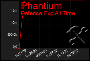 Total Graph of Phantium