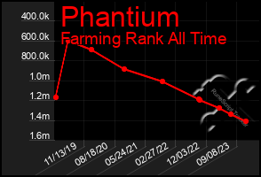 Total Graph of Phantium