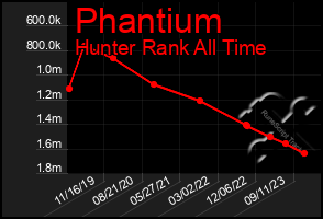 Total Graph of Phantium