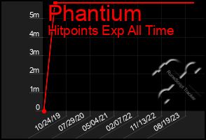 Total Graph of Phantium