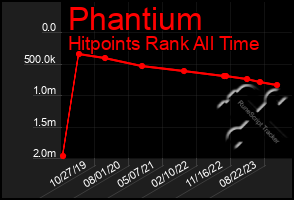 Total Graph of Phantium