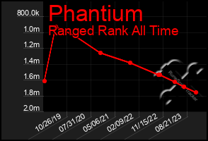 Total Graph of Phantium