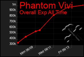 Total Graph of Phantom Vivi