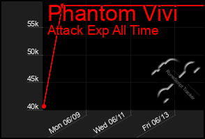 Total Graph of Phantom Vivi