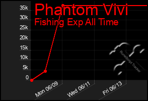 Total Graph of Phantom Vivi