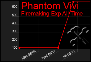 Total Graph of Phantom Vivi