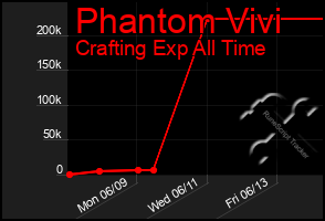 Total Graph of Phantom Vivi
