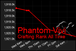 Total Graph of Phantom Vivi