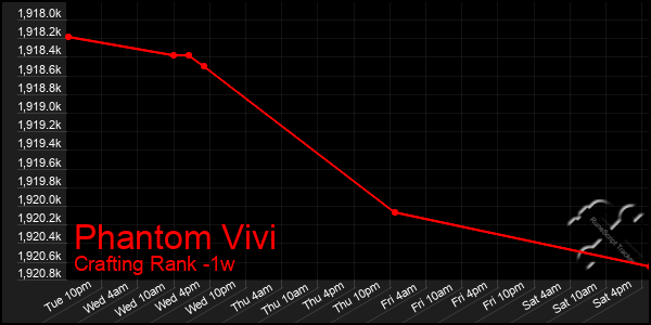 Last 7 Days Graph of Phantom Vivi