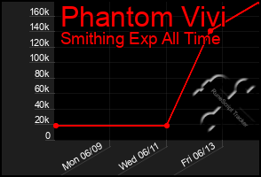Total Graph of Phantom Vivi