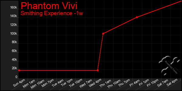 Last 7 Days Graph of Phantom Vivi