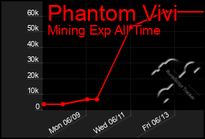 Total Graph of Phantom Vivi
