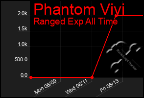 Total Graph of Phantom Vivi