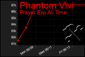 Total Graph of Phantom Vivi