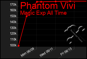Total Graph of Phantom Vivi