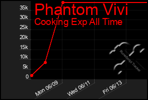 Total Graph of Phantom Vivi