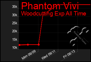 Total Graph of Phantom Vivi