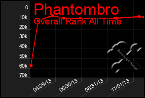 Total Graph of Phantombro