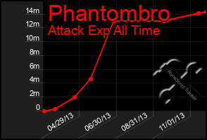 Total Graph of Phantombro