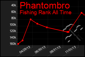 Total Graph of Phantombro