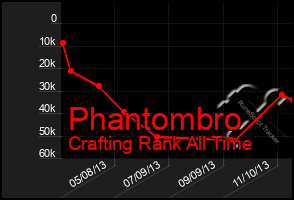 Total Graph of Phantombro