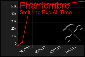 Total Graph of Phantombro