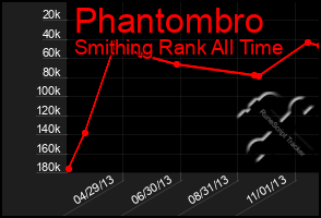 Total Graph of Phantombro