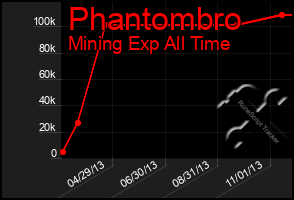 Total Graph of Phantombro