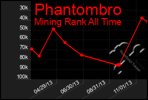 Total Graph of Phantombro