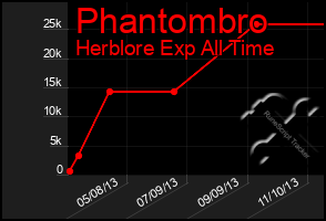 Total Graph of Phantombro